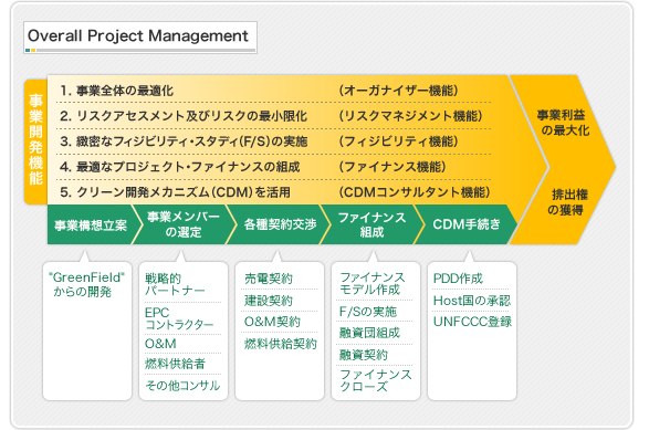 Overall Project Management