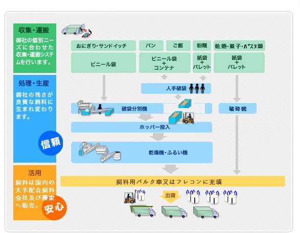 御社の残さが良質な飼料に生まれ変わります